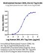 Biotinylated Human CD48/SLAMF2 Protein (SLA-HM448B)