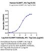 Human SLAMF7/CRACC/CD319 Protein (SMF-HM407)