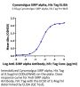 Cynomolgus SIRP alpha/CD172a Protein (SRP-CM172)
