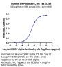 Human SIRP alpha V2/CD172a Protein (SRP-HM1V2)