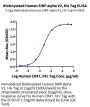Biotinylated Human SIRP alpha V2/CD172a Protein (SRP-HM4V2B)
