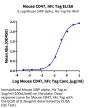 Mouse SIRP alpha/CD172a Protein (SRP-MM172)