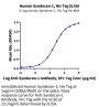 Human Syndecan-1 Protein (SYN-HM101)
