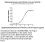 Biotinylated Human Latent TGF beta 1/TGFB1 Protein (TG1-HM401B)