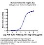 Human TLR3 Protein (TLR-HM103)