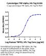 Cynomolgus TNF alpha Protein (TNF-CM10A)