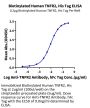 Biotinylated Human TNFR2/CD120b/TNFRSF1B Protein (Primary Amine Labeling) (TNF-HM1R2B)