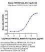 Mouse TNFRSF12A/TWEAKR Protein (TNF-MM20A)