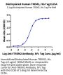 Biotinylated Human TREM2 Protein (TRM-HM401B)