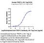 Human TROP-2/TACSTD2 Protein, Ultra Low Endotoxin (TRP-HM221-UL)