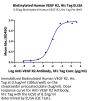 Biotinylated Human VEGF R2/KDR Protein (VGF-HM4R2B)