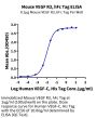 Mouse VEGF R3/FLT4 Protein (VGF-MM2R3)