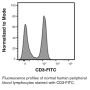 Anti-Human CD3 [Clone UCHT-1] — FITC - 500 µg