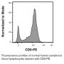 Anti-Human CD5 (Clone UCHT-2) - PE - 100 µg