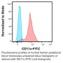 Anti-Human CD11c [Clone 3.9] – FITC - 200 µg