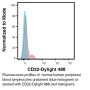 Anti-Human CD22 - DyLight® 488 - 200 µg