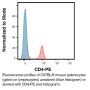 Anti-Mouse CD4 [GK1.5] – PE - 200 µg