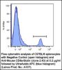Anti-Mouse CD8a (Ly 2.2) [2.43] – Biotin - 500 µg