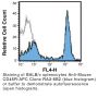 Anti-Mouse/Human CD45R (B220) (Clone RA3-6B2) - APC - 25 µg