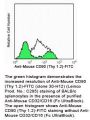 Anti-Mouse CD32/CD16 (Clone 2.4G2) - Purified in vivo PLATINUM™ Functional Grade