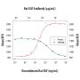 Anti-Rat EGF (Clone 420610) - 500 µg