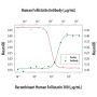 Anti-Human Follistatin - 25 µg