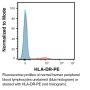 Anti-Human HLA-DR (MHC Class II) [L243] — PE - 200 µg