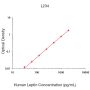 Human Leptin ELISA Development Kit
