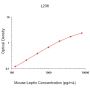 Mouse Leptin ELISA Development Kit - 15 plates