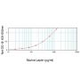 Mouse Leptin ELISA Development Kit - 15 plates