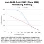 Anti-SARS-CoV-2 Spike RBD (Clone: 2165)- Purified No Carrier Protein - 100 µg