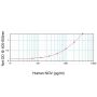 Human NOV ELISA Development Kit