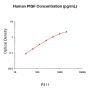 Human PlGF ELISA Development Kit