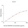 Human RANTES ELISA Development Kit