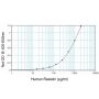 Human Resistin ELISA Development Kit