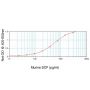 Mouse SCF ELISA Development Kit