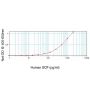 Human SCF ELISA Development Kit