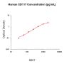 Human SCFR/c-kit ELISA Development Kit