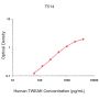 Human TWEAK ELISA Development Kit - 15 plates