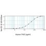 Human TACI ELISA Development Kit - 15 plates