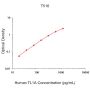Human TL-1A ELISA Development Kit - 5 plates