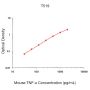 Mouse TNF-α ELISA Development Kit