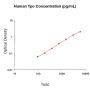 Human Thrombopoietin ELISA Development Kit - 15 plates
