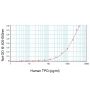 Human Thrombopoietin ELISA Development Kit - 15 plates
