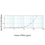 Human TRAIL/TNFSF10 ELISA Development Kit - 5 plates