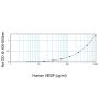 Human VEGF ELISA Development Kit
