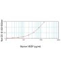 Mouse VEGF ELISA Development Kit