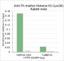 Anti-Trimethyl-Histone H3 (Lys36) Rabbit mAb