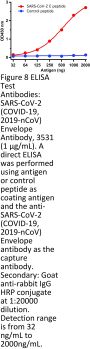 SARS-CoV-2 (COVID-19) Envelope Antibody