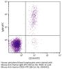 Mouse Anti-Human IgM-APC